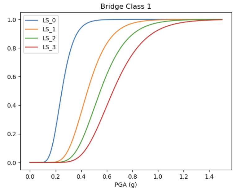 Figure 4. Univariate visualization of the created fragility functions